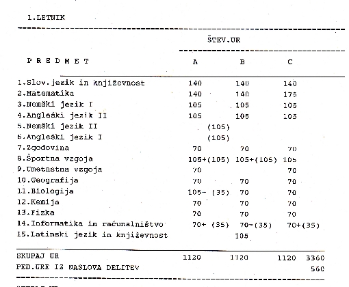 Predmetnik za 1. letnik