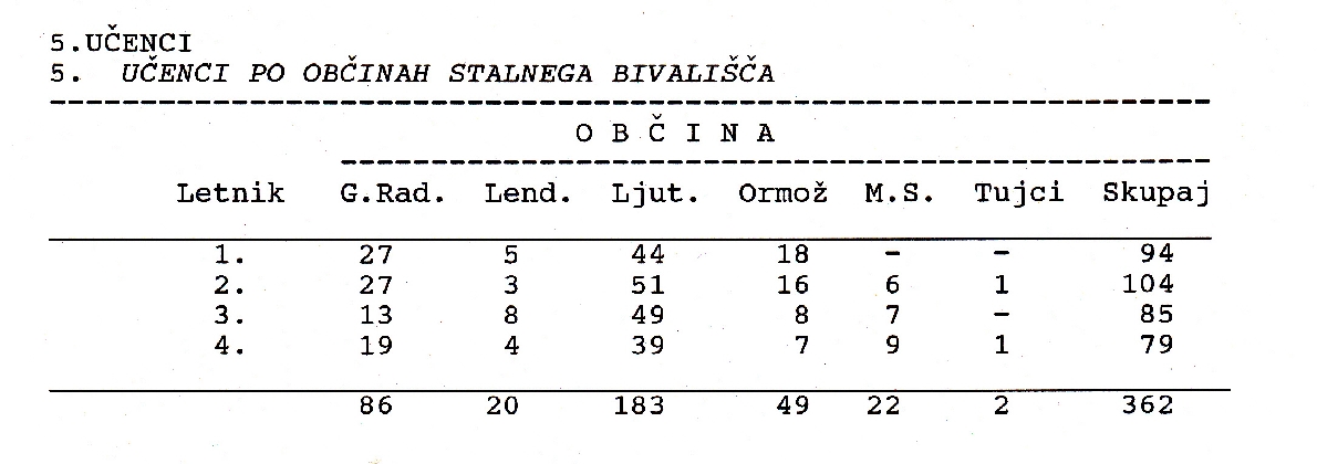 Učenci po občinah stalnega bivališča