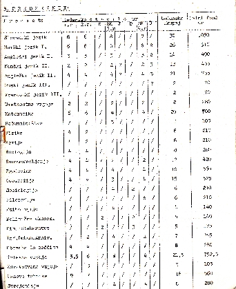 Predmetnik v šolskem letu 1985/86