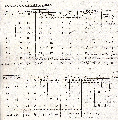 Vpis in razporeditev učencev v šolskem letu 1985/86