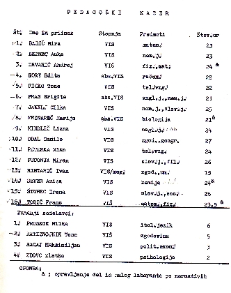 Pedagoški kader v šolskem letu 1990/91