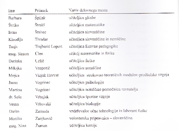 Seznam zaposlenih v šolskem letu 2011/12